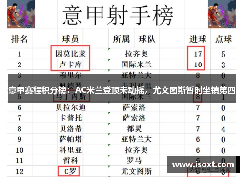 意甲赛程积分榜：AC米兰登顶未动摇，尤文图斯暂时坐镇第四